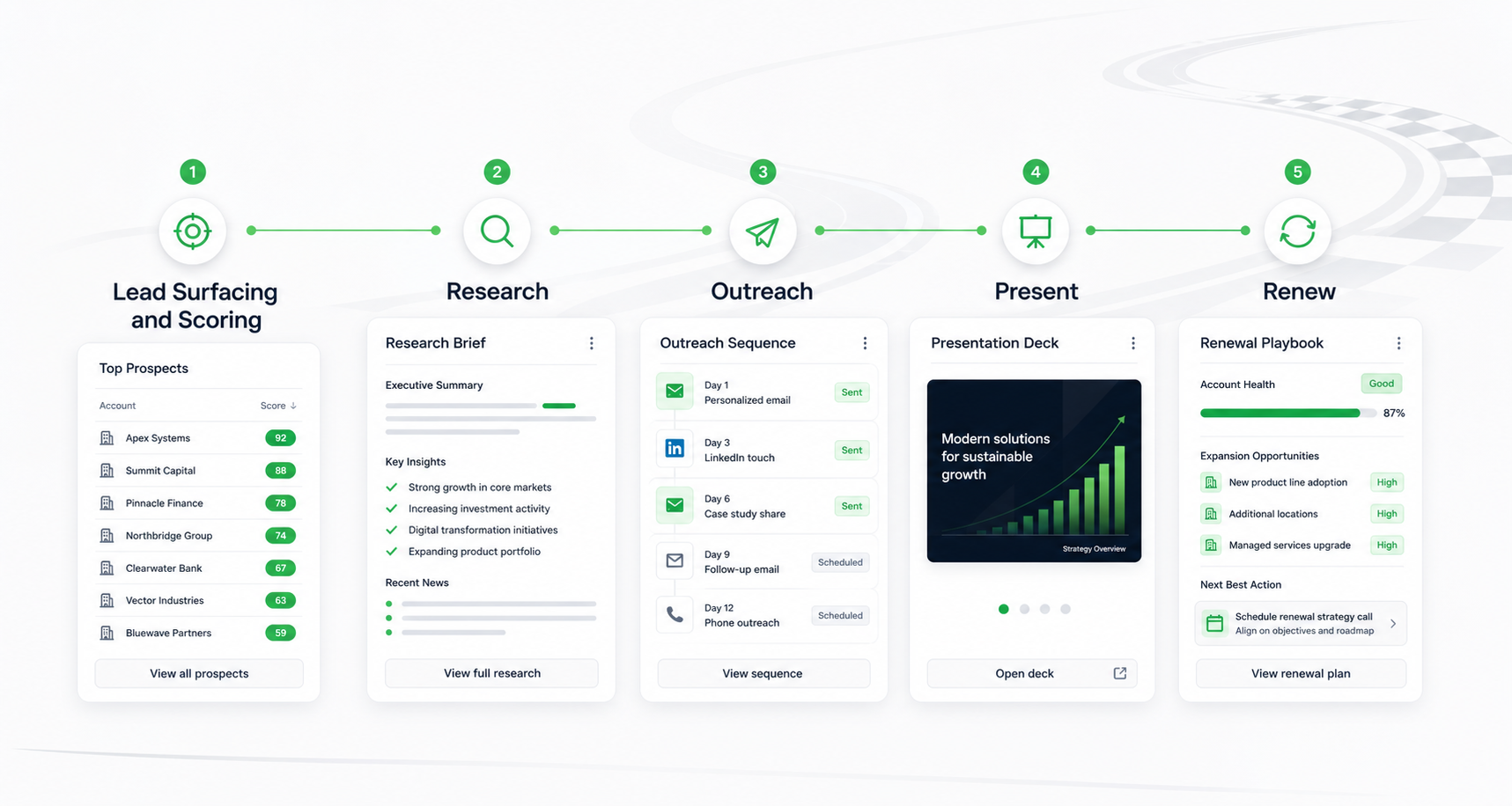 TopLine workflow: Research and Lead Scoring, Research, Outreach, Present, Renew.